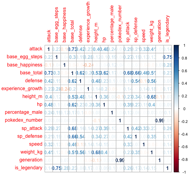 Correlation matrix for pokemon dataset