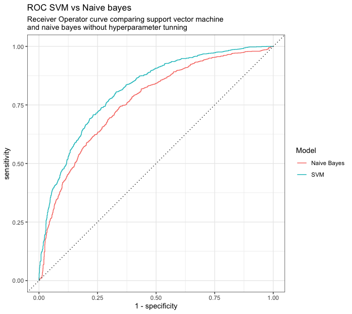 ROC comparison between Naive bayes and SVM